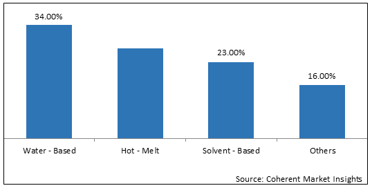 PACKAGING ADHESIVES MARKET